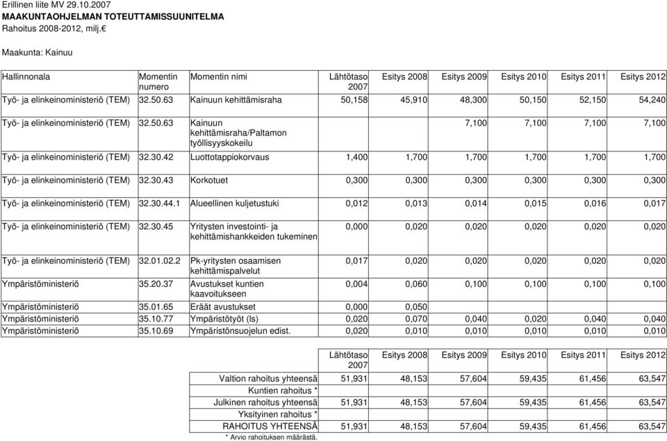 63 Kainuun kehittämisraha 50,158 45,910 48,300 50,150 52,150 54,240 Työ- ja elinkeinoministeriö (TEM) 32.50.63 Kainuun 7,100 7,100 7,100 7,100 kehittämisraha/paltamon työllisyyskokeilu Työ- ja elinkeinoministeriö (TEM) 32.