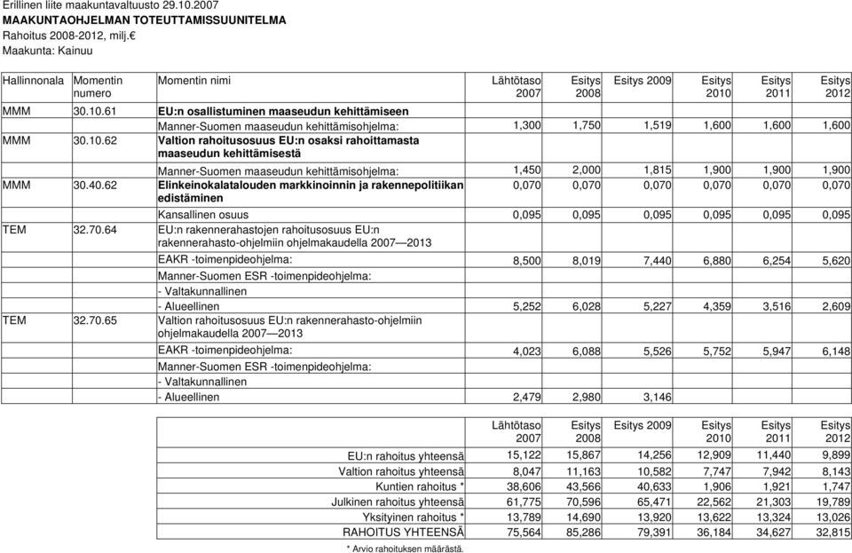 61 EU:n osallistuminen maaseudun kehittämiseen Manner-Suomen maaseudun kehittämisohjelma: 1,300 1,750 1,519 1,600 1,600 1,600 MMM 30.10.