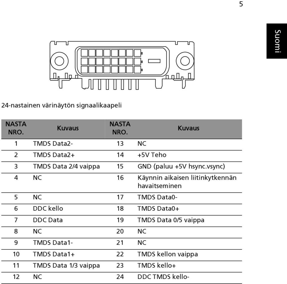 vsync) 4 NC 16 Käynnin aikaisen liitinkytkennän havaitseminen 5 NC 17 TMDS Data0-6 DDC kello 18 TMDS Data0+ 7