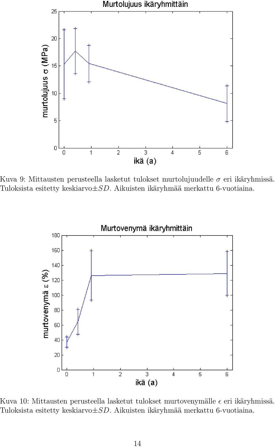 Aikuisten ikäryhmää merkattu 6-vuotiaina.