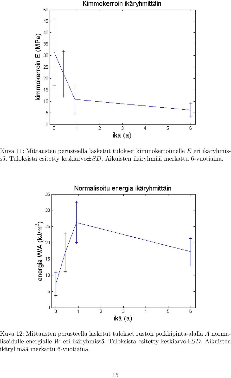 Kuva 12: Mittausten perusteella lasketut tulokset ruston poikkipinta-alalla A