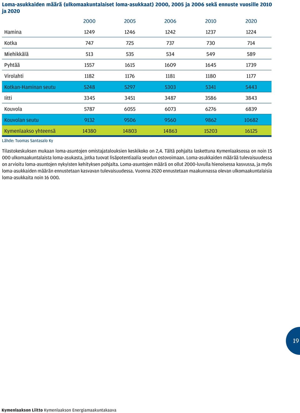 6276 6839 Kouvolan seutu 9132 9506 9560 9862 10682 Kymenlaakso yhteensä 14380 14803 14863 15203 16125 Lähde: Tuomas Santasalo Ky Tilastokeskuksen mukaan loma-asuntojen omistajatalouksien keskikoko on