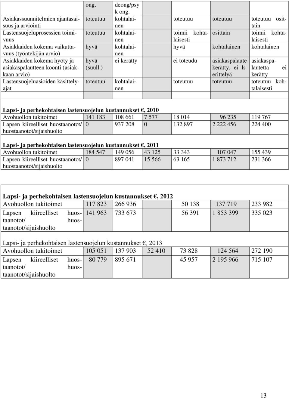 kohtalainetain toteutuu toteutuu toteutuu osit- kohtalainelaisestlaisesti toimii kohta- osittain toimii kohta- kohtalainen hyvä kohtalainen kohtalainen ei kerätty ei toteudu asiakaspalaute