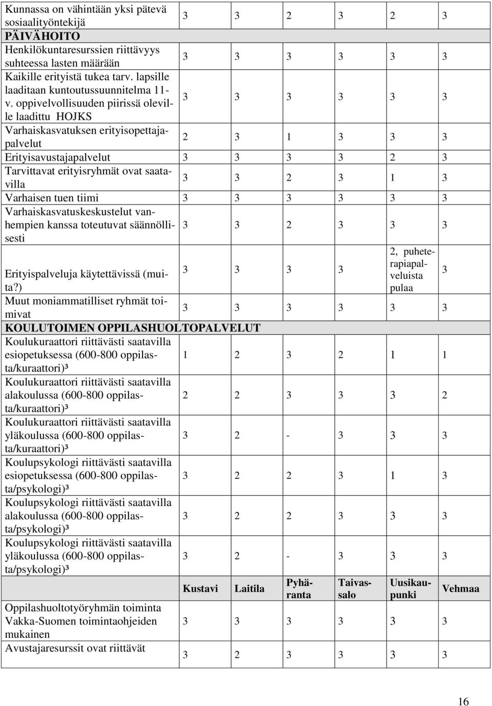 oppivelvollisuuden piirissä oleville 3 3 3 3 3 3 laadittu HOJKS Varhaiskasvatuksen erityisopettajapalvelut 2 3 1 3 3 3 Erityisavustajapalvelut 3 3 3 3 2 3 Tarvittavat erityisryhmät ovat saatavilla 3