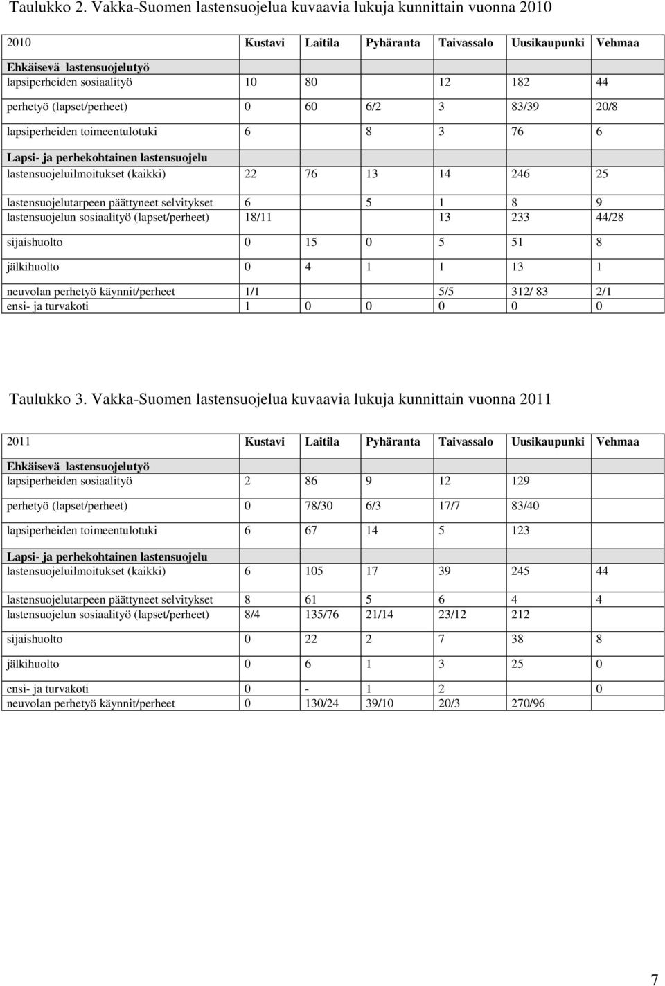 perhetyö (lapset/perheet) 0 60 6/2 3 83/39 20/8 lapsiperheiden toimeentulotuki 6 8 3 76 6 Lapsi- ja perhekohtainen lastensuojelu lastensuojeluilmoitukset (kaikki) 22 76 13 14 246 25