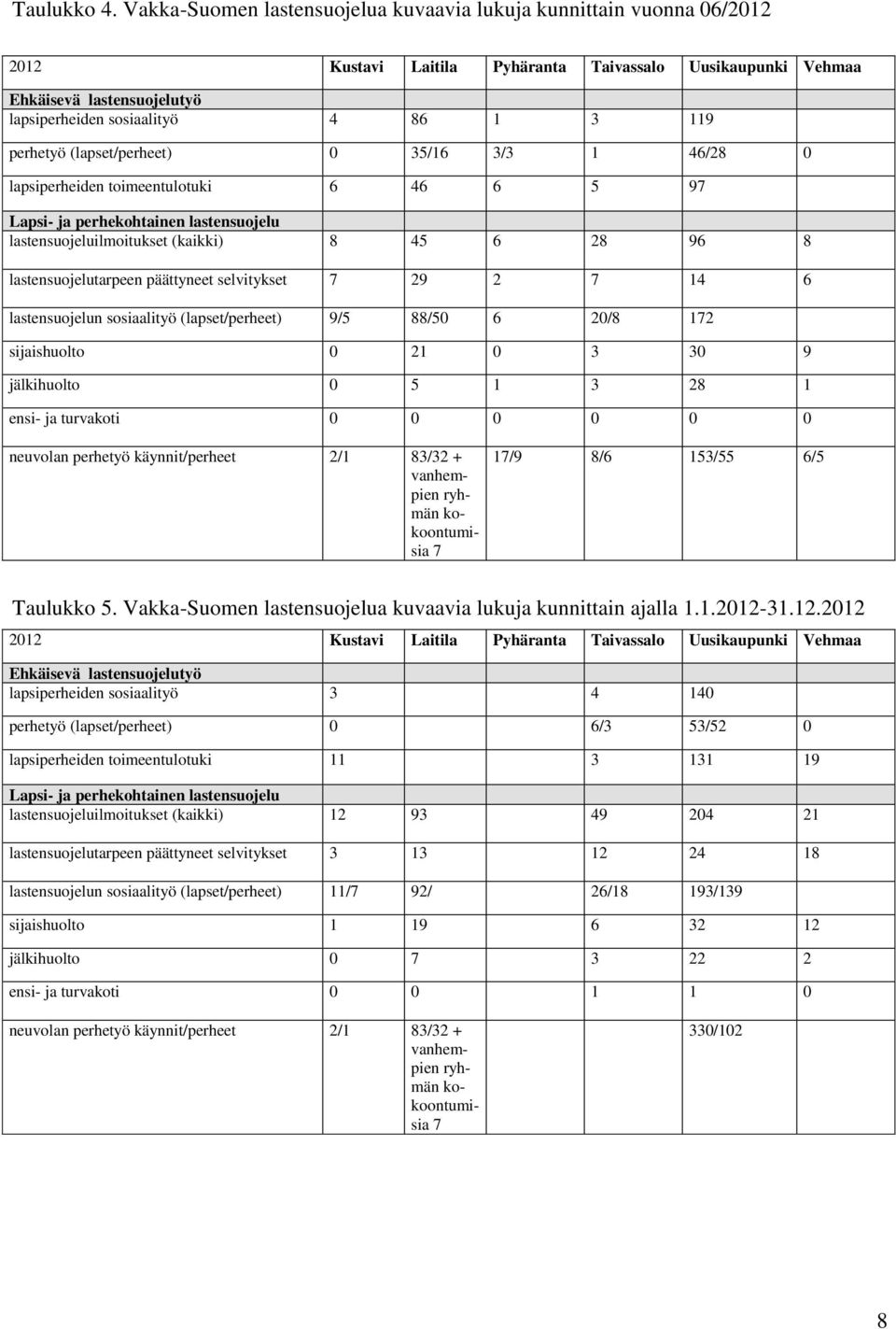 perhetyö (lapset/perheet) 0 35/16 3/3 1 46/28 0 lapsiperheiden toimeentulotuki 6 46 6 5 97 Lapsi- ja perhekohtainen lastensuojelu lastensuojeluilmoitukset (kaikki) 8 45 6 28 96 8 lastensuojelutarpeen