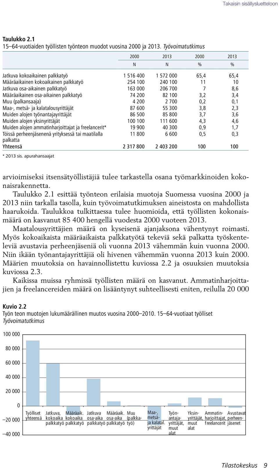 000 206 700 7 8,6 Määräaikainen osa-aikainen palkkatyö 74 200 82 100 3,2 3,4 Muu (palkansaaja) 4 200 2 700 0,2 0,1 Maa-, metsä- ja kalatalousyrittäjät 87 600 55 300 3,8 2,3 Muiden alojen