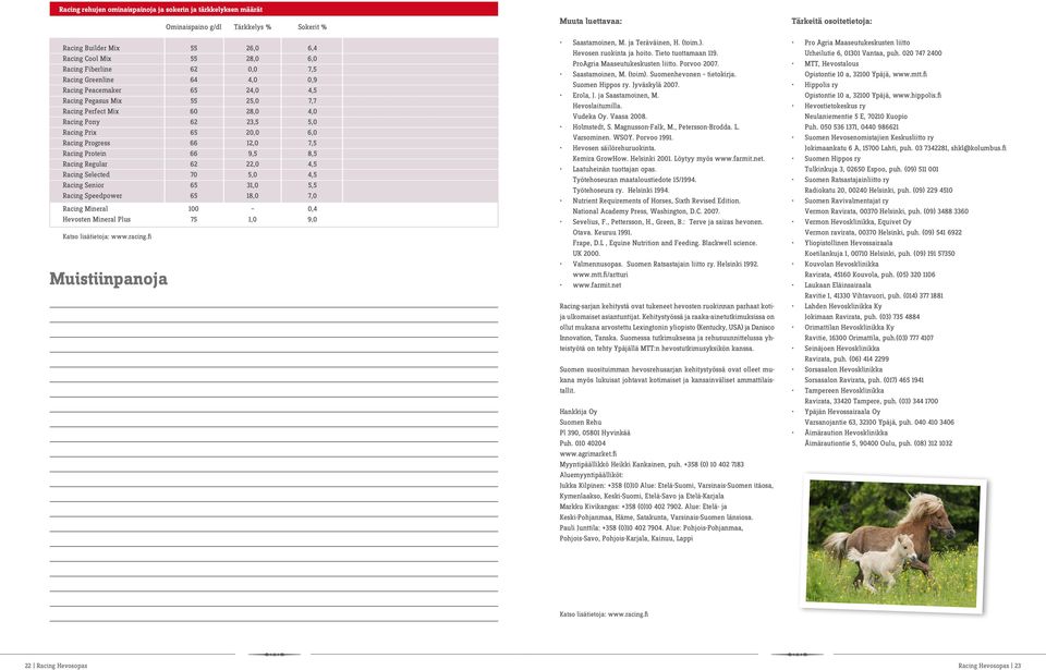 7,5 Racing Protein 66 9,5 8,5 Racing Regular 62 22,0 4,5 Racing Selected 70 5,0 4,5 Racing Senior 65 31,0 5,5 Racing Speedpower 65 18,0 7,0 Racing Mineral 100 0,4 Hevosten Mineral Plus 75 1,0 9,0