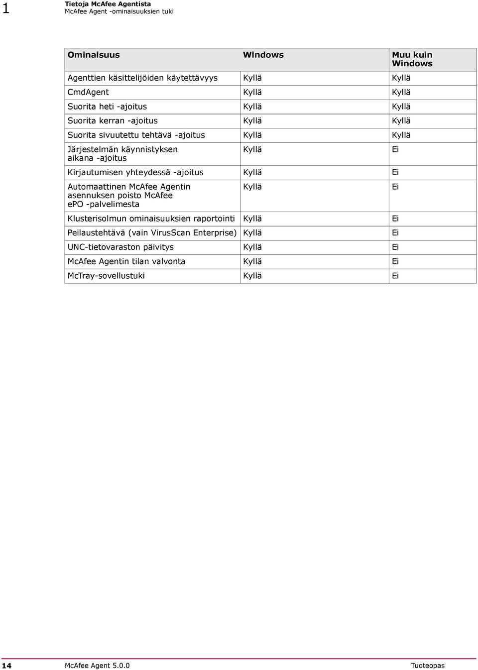 Kirjautumisen yhteydessä -ajoitus Kyllä Ei Automaattinen McAfee Agentin asennuksen poisto McAfee epo -palvelimesta Kyllä Klusterisolmun ominaisuuksien raportointi Kyllä Ei
