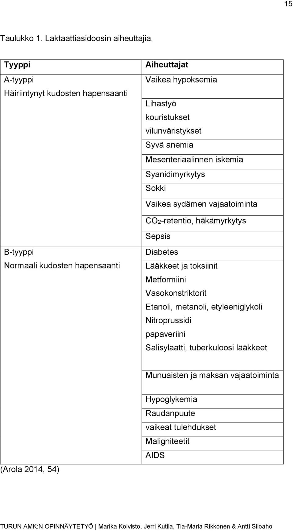 iskemia Syanidimyrkytys Sokki Vaikea sydämen vajaatoiminta CO2-retentio, häkämyrkytys Sepsis B-tyyppi Normaali kudosten hapensaanti Diabetes Lääkkeet