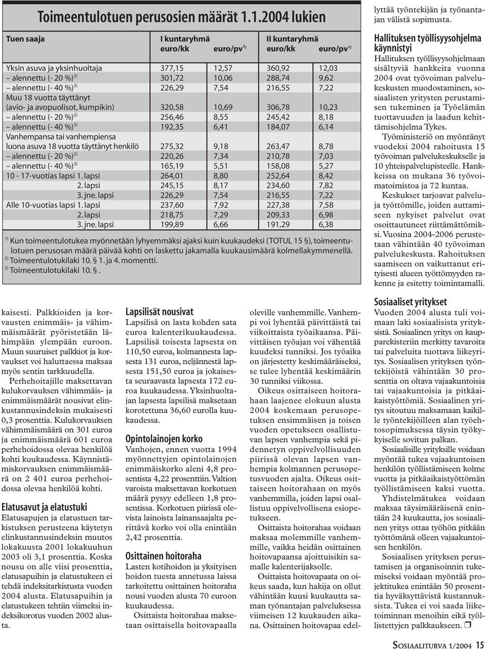 alennettu (- 40 %) 3) 226,29 7,54 216,55 7,22 Muu 18 vuotta täyttänyt (avio- ja avopuolisot, kumpikin) 320,58 10,69 306,78 10,23 alennettu (- 20 %) 2) 256,46 8,55 245,42 8,18 alennettu (- 40 %) 3)