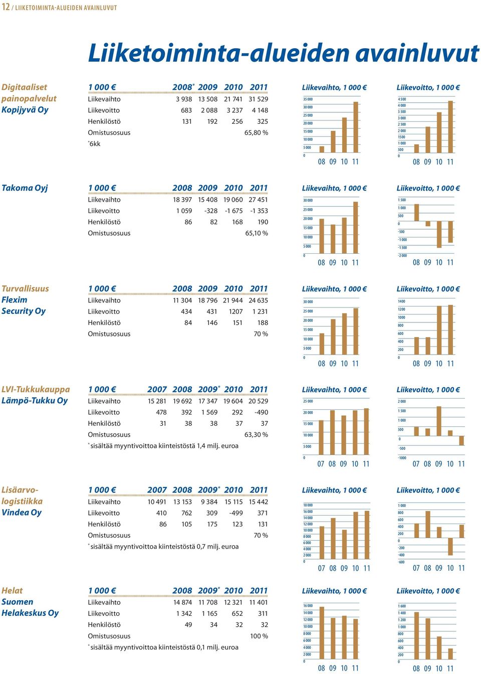 2 000 1500 1 000 500 0 08 09 10 11 Takoma Oyj 1 000 2008 2009 2010 2011 Liikevaihto 18 397 15 408 19 060 27 451 Liikevoitto 1 059-328 -1 675-1 353 Henkilöstö 86 82 168 190 Omistusosuus 65,10 %