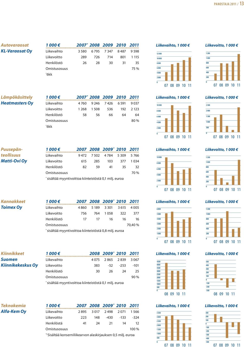 2010 2011 Liikevaihto 4 760 9 246 7 426 6 591 9 037 Liikevoitto 1 268 1 508 536 192 2 123 Henkilöstö 58 56 66 64 64 Omistusosuus 80 % * 6kk Liikevaihto, 1 000 10 000 8 000 6 000 4 000 2 000