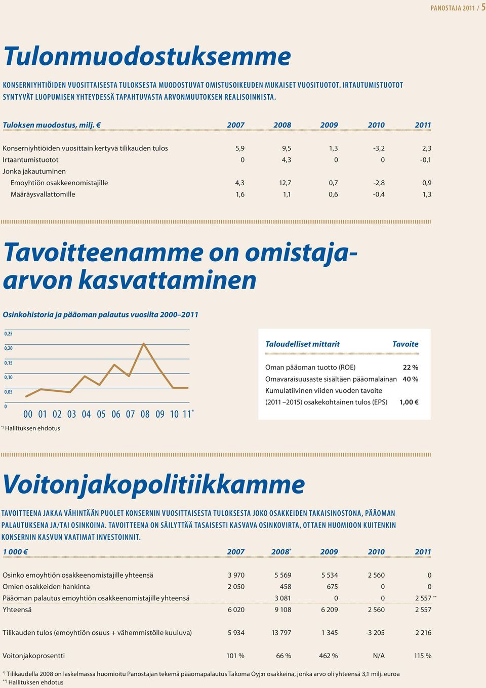 2007 2008 2009 2010 2011 Konserniyhtiöiden vuosittain kertyvä tilikauden tulos 5,9 9,5 1,3-3,2 2,3 Irtaantumistuotot 0 4,3 0 0-0,1 Jonka jakautuminen Emoyhtiön osakkeenomistajille 4,3 12,7 0,7-2,8