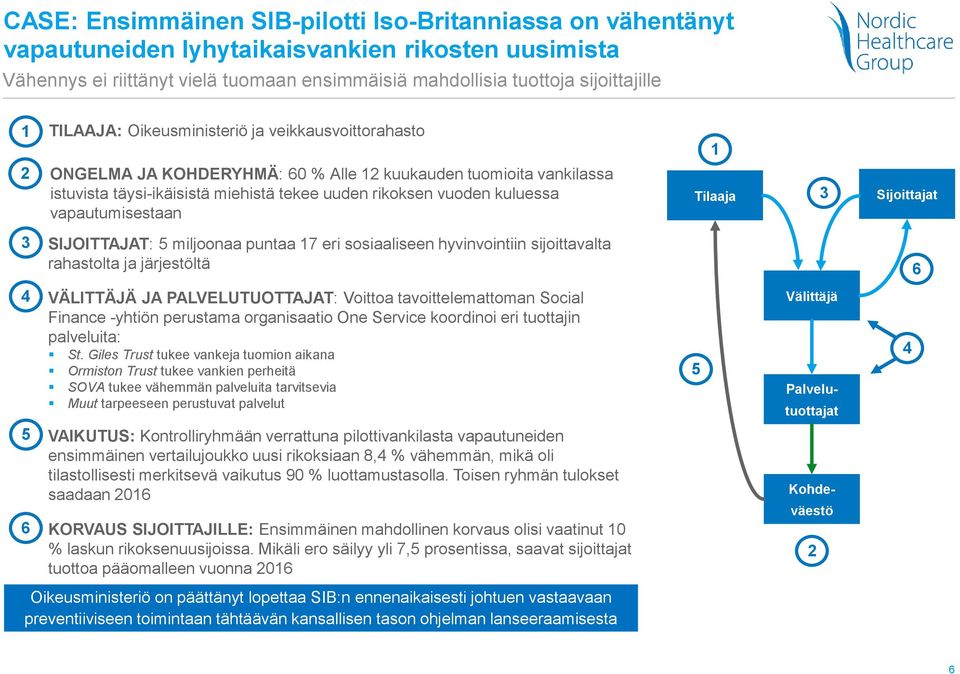 vapautumisestaan Tilaaja 3 Sijoittajat 3 SIJOITTAJAT: 5 miljoonaa puntaa 17 eri sosiaaliseen hyvinvointiin sijoittavalta rahastolta ja järjestöltä 6 VÄLITTÄJÄ JA PALVELUTUOTTAJAT: Voittoa