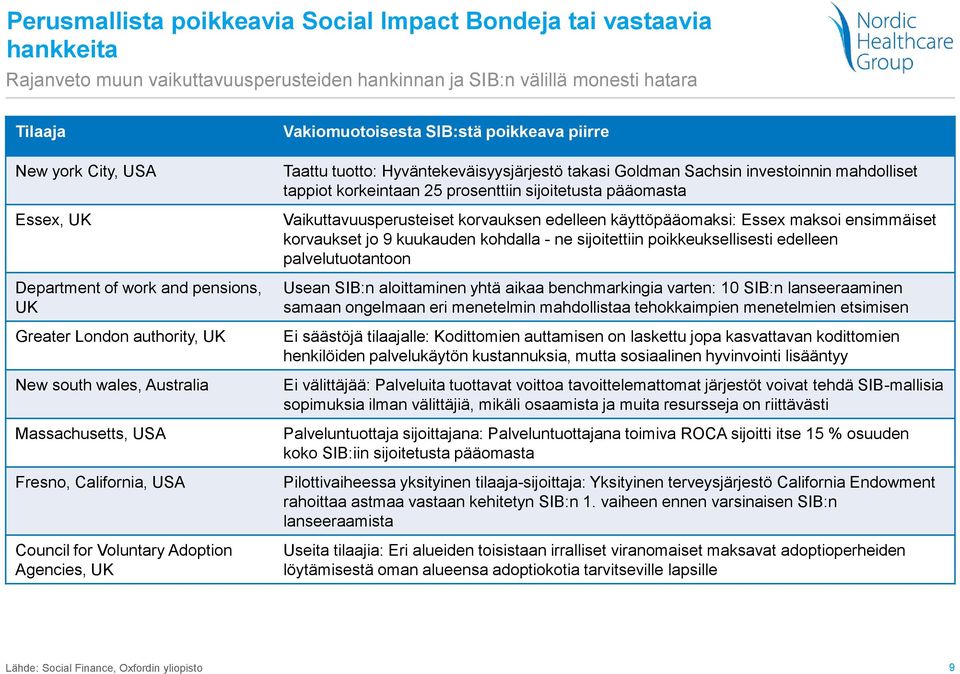 poikkeava piirre Taattu tuotto: Hyväntekeväisyysjärjestö takasi Goldman Sachsin investoinnin mahdolliset tappiot korkeintaan 25 prosenttiin sijoitetusta pääomasta Vaikuttavuusperusteiset korvauksen