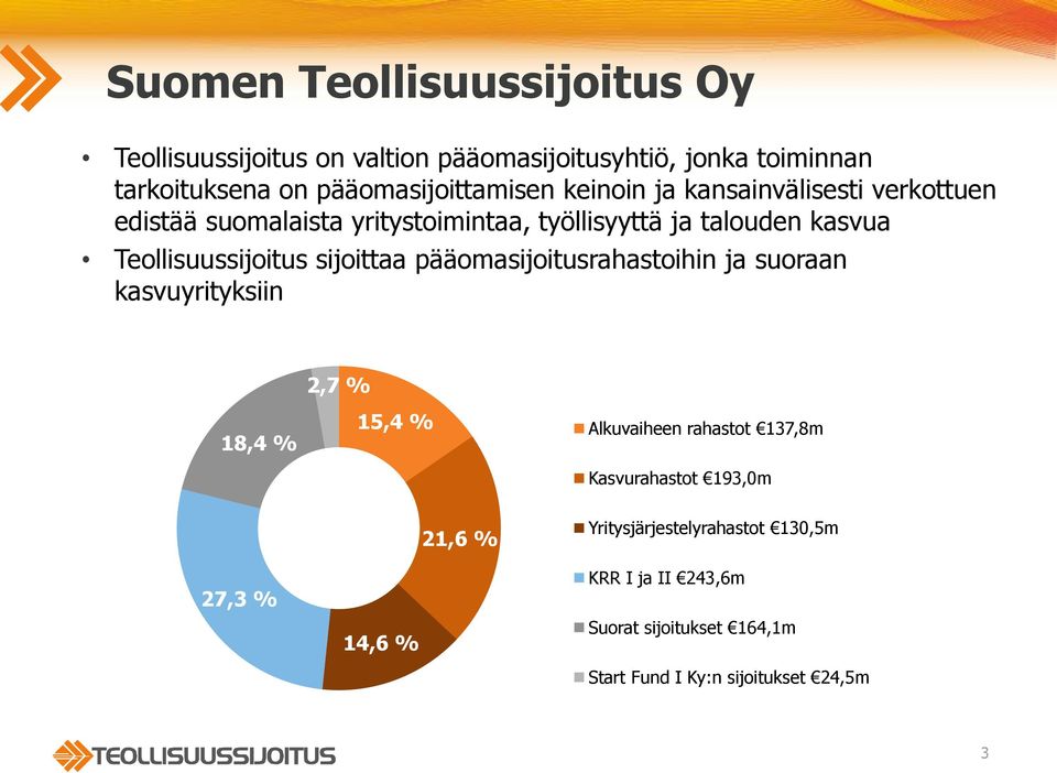 Teollisuussijoitus sijoittaa pääomasijoitusrahastoihin ja suoraan kasvuyrityksiin 2,7 % 18,4 % 15,4 % Alkuvaiheen rahastot 137,8m