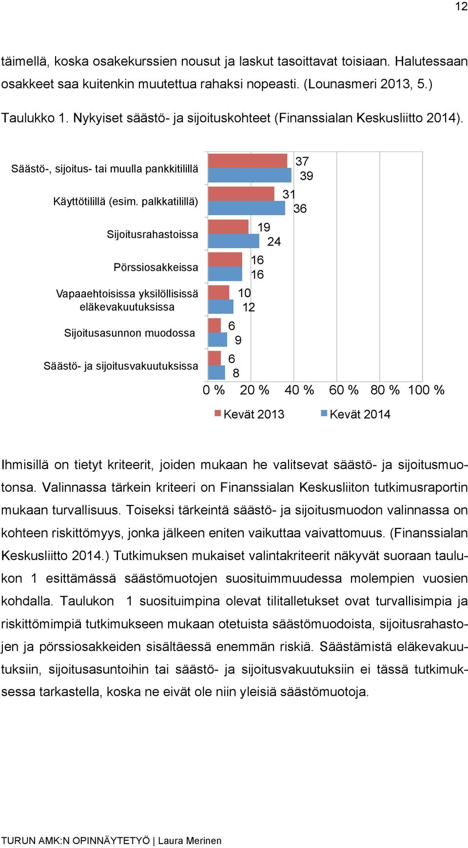 palkkatilillä) Sijoitusrahastoissa Pörssiosakkeissa Vapaaehtoisissa yksilöllisissä eläkevakuutuksissa Sijoitusasunnon muodossa 6 9 19 24 16 16 10 12 37 39 31 36 6 Säästö- ja sijoitusvakuutuksissa 8 0
