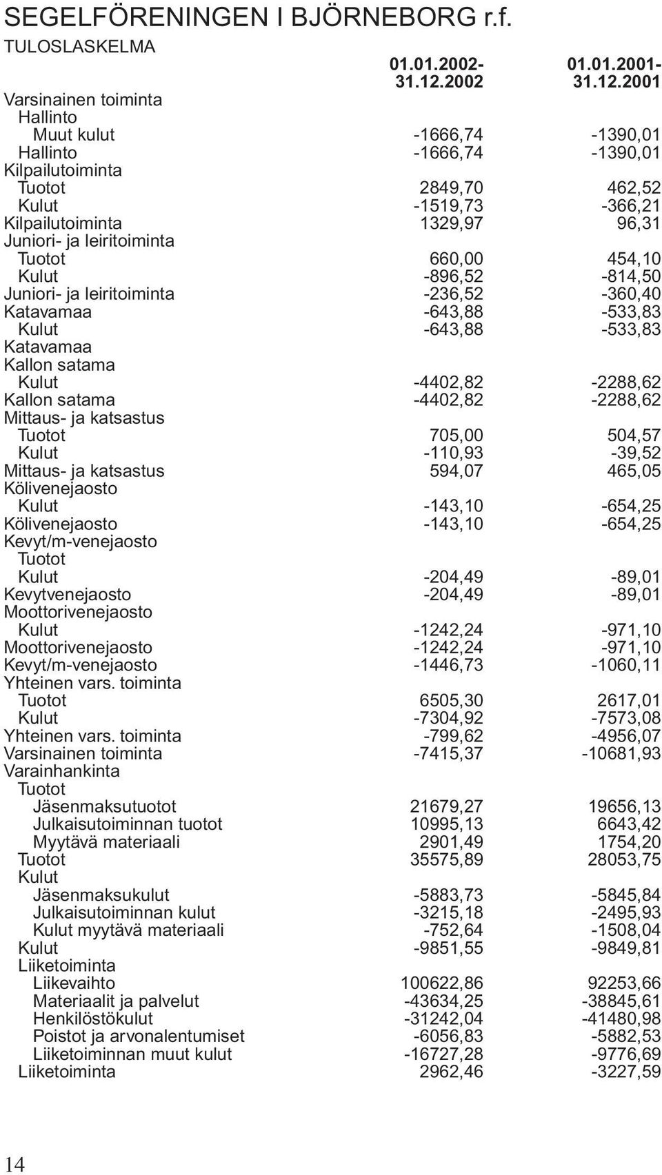 2001 Varsinainen toiminta Hallinto Muut kulut -1666,74-1390,01 Hallinto -1666,74-1390,01 Kilpailutoiminta Tuotot 2849,70 462,52 Kulut -1519,73-366,21 Kilpailutoiminta 1329,97 96,31 Juniori- ja