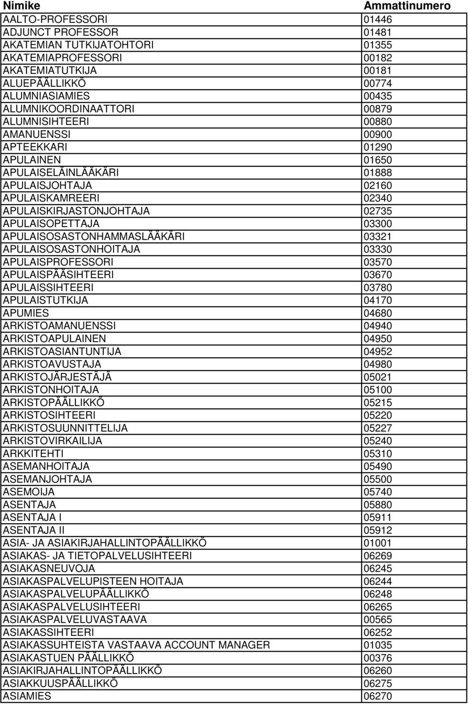 APULAISOPETTAJA 03300 APULAISOSASTONHAMMASLÄÄKÄRI 03321 APULAISOSASTONHOITAJA 03330 APULAISPROFESSORI 03570 APULAISPÄÄSIHTEERI 03670 APULAISSIHTEERI 03780 APULAISTUTKIJA 04170 APUMIES 04680