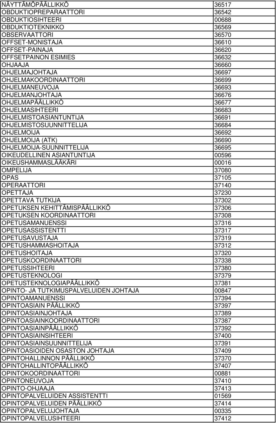 36684 OHJELMOIJA 36692 OHJELMOIJA (ATK) 36690 OHJELMOIJA-SUUNNITTELIJA 36695 OIKEUDELLINEN ASIANTUNTIJA 00596 OIKEUSHAMMASLÄÄKÄRI 00016 OMPELIJA 37080 OPAS 37105 OPERAATTORI 37140 OPETTAJA 37230