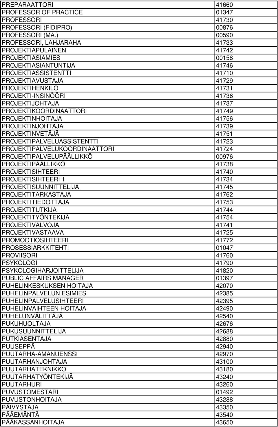 41736 PROJEKTIJOHTAJA 41737 PROJEKTIKOORDINAATTORI 41749 PROJEKTINHOITAJA 41756 PROJEKTINJOHTAJA 41739 PROJEKTINVETÄJÄ 41751 PROJEKTIPALVELUASSISTENTTI 41723 PROJEKTIPALVELUKOORDINAATTORI 41724