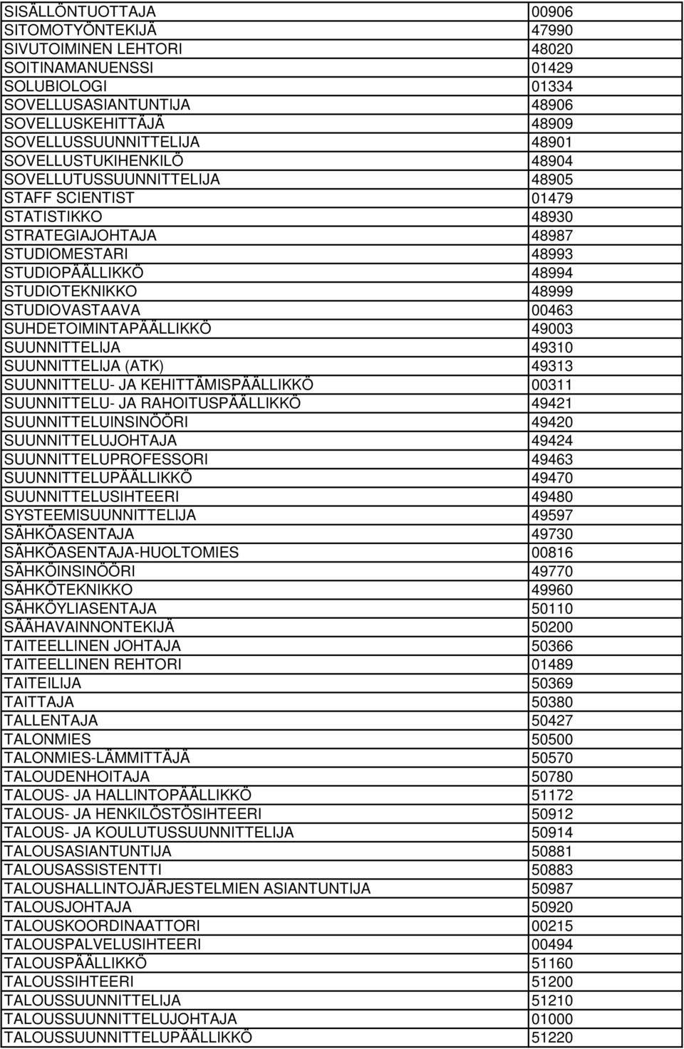 00463 SUHDETOIMINTAPÄÄLLIKKÖ 49003 SUUNNITTELIJA 49310 SUUNNITTELIJA (ATK) 49313 SUUNNITTELU- JA KEHITTÄMISPÄÄLLIKKÖ 00311 SUUNNITTELU- JA RAHOITUSPÄÄLLIKKÖ 49421 SUUNNITTELUINSINÖÖRI 49420