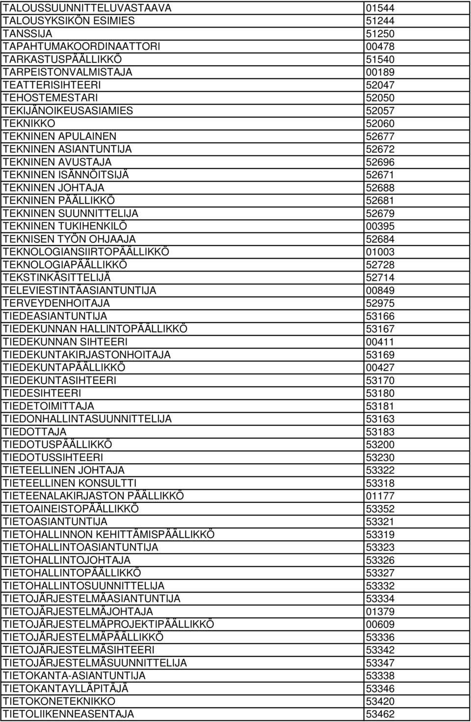 52681 TEKNINEN SUUNNITTELIJA 52679 TEKNINEN TUKIHENKILÖ 00395 TEKNISEN TYÖN OHJAAJA 52684 TEKNOLOGIANSIIRTOPÄÄLLIKKÖ 01003 TEKNOLOGIAPÄÄLLIKKÖ 52728 TEKSTINKÄSITTELIJÄ 52714 TELEVIESTINTÄASIANTUNTIJA