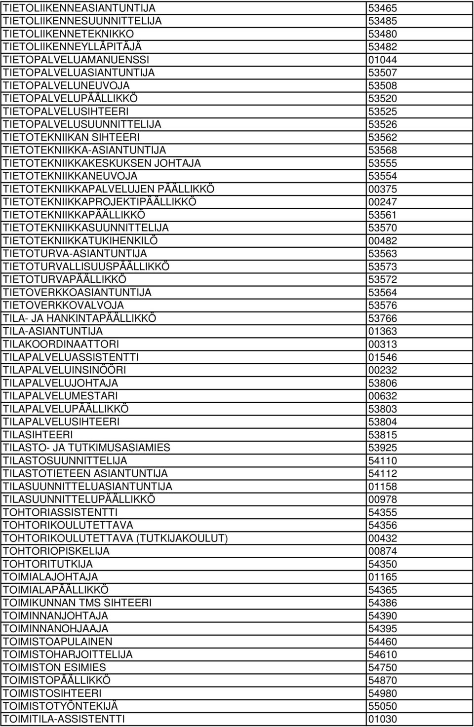 TIETOTEKNIIKKAKESKUKSEN JOHTAJA 53555 TIETOTEKNIIKKANEUVOJA 53554 TIETOTEKNIIKKAPALVELUJEN PÄÄLLIKKÖ 00375 TIETOTEKNIIKKAPROJEKTIPÄÄLLIKKÖ 00247 TIETOTEKNIIKKAPÄÄLLIKKÖ 53561