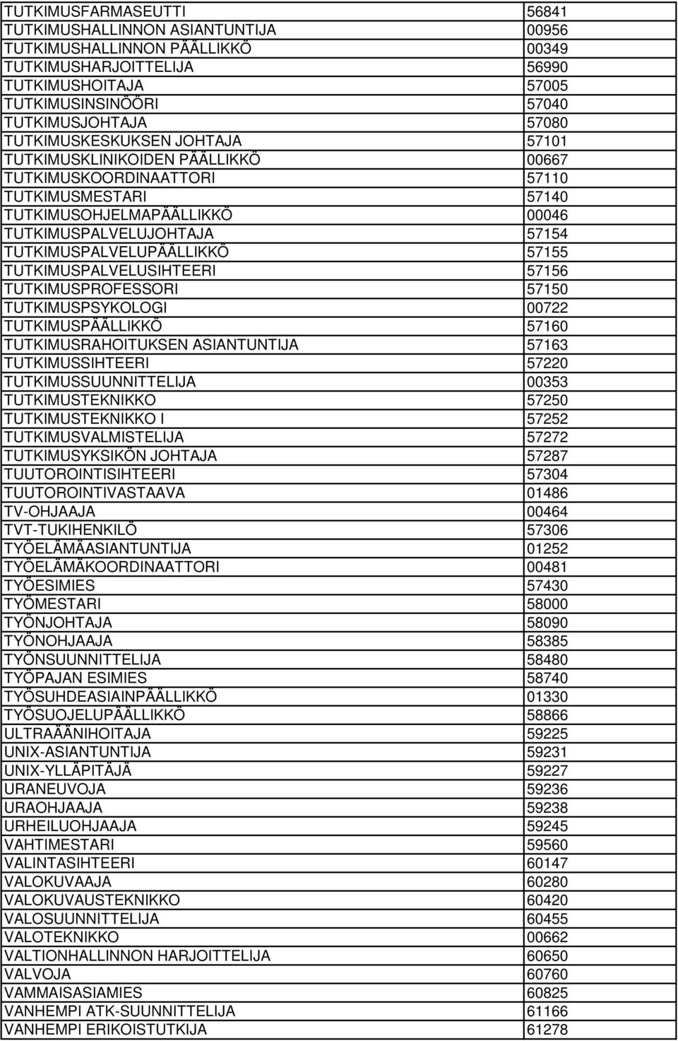 TUTKIMUSPALVELUPÄÄLLIKKÖ 57155 TUTKIMUSPALVELUSIHTEERI 57156 TUTKIMUSPROFESSORI 57150 TUTKIMUSPSYKOLOGI 00722 TUTKIMUSPÄÄLLIKKÖ 57160 TUTKIMUSRAHOITUKSEN ASIANTUNTIJA 57163 TUTKIMUSSIHTEERI 57220