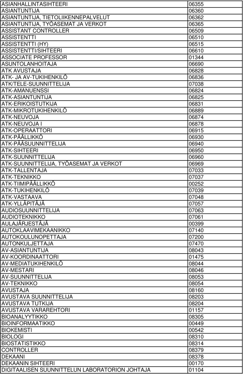 ATK-ERIKOISTUTKIJA 06831 ATK-MIKROTUKIHENKILÖ 06889 ATK-NEUVOJA 06874 ATK-NEUVOJA I 06878 ATK-OPERAATTORI 06915 ATK-PÄÄLLIKKÖ 06930 ATK-PÄÄSUUNNITTELIJA 06940 ATK-SIHTEERI 06950 ATK-SUUNNITTELIJA