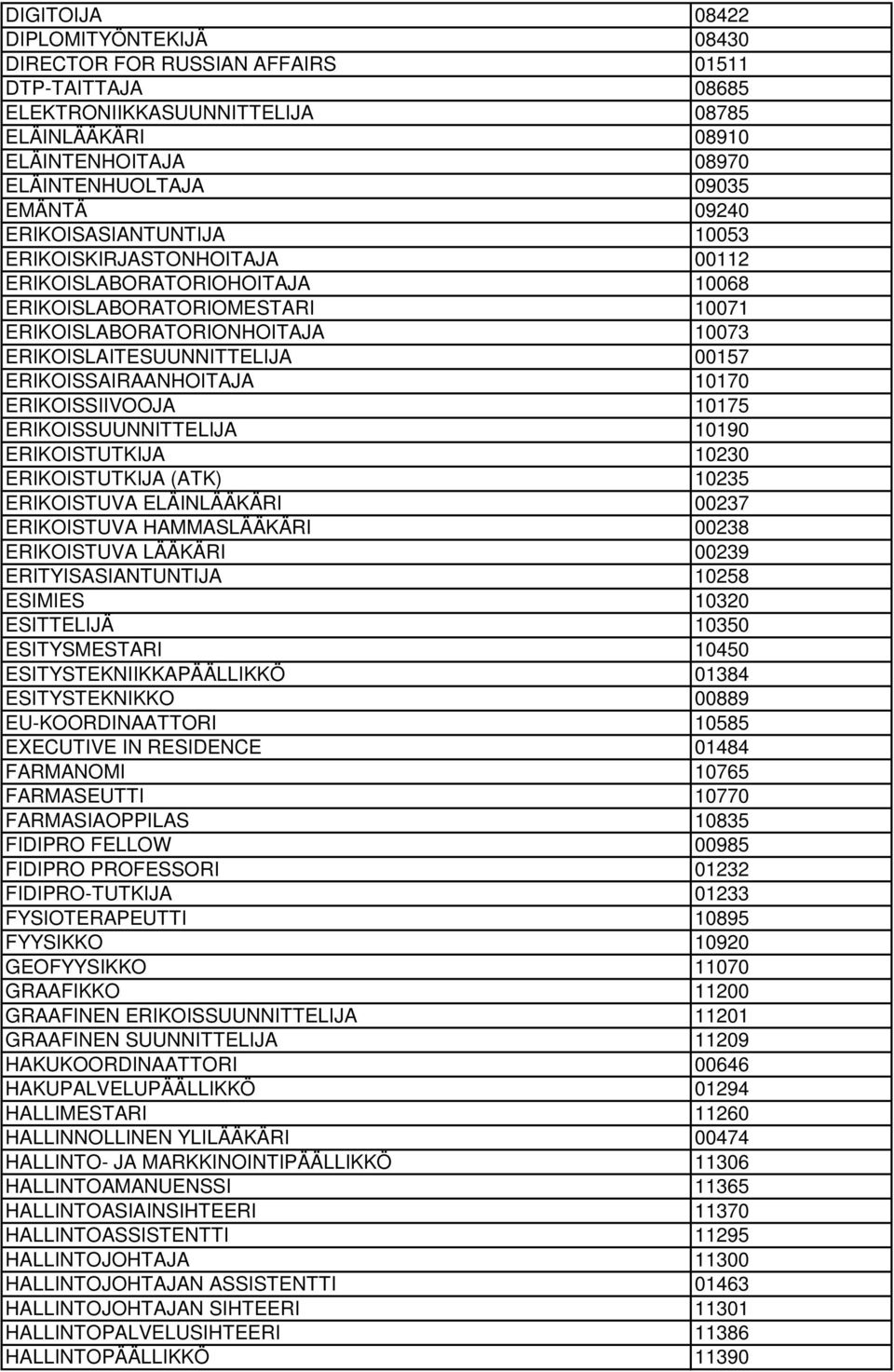 ERIKOISSAIRAANHOITAJA 10170 ERIKOISSIIVOOJA 10175 ERIKOISSUUNNITTELIJA 10190 ERIKOISTUTKIJA 10230 ERIKOISTUTKIJA (ATK) 10235 ERIKOISTUVA ELÄINLÄÄKÄRI 00237 ERIKOISTUVA HAMMASLÄÄKÄRI 00238 ERIKOISTUVA