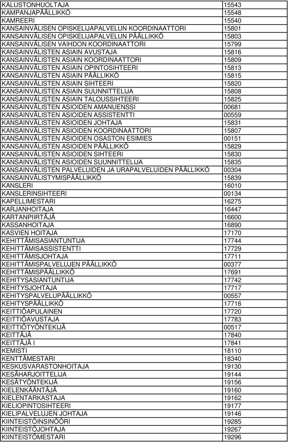 KANSAINVÄLISTEN ASIAIN SIHTEERI 15820 KANSAINVÄLISTEN ASIAIN SUUNNITTELIJA 15808 KANSAINVÄLISTEN ASIAIN TALOUSSIHTEERI 15825 KANSAINVÄLISTEN ASIOIDEN AMANUENSSI 00681 KANSAINVÄLISTEN ASIOIDEN