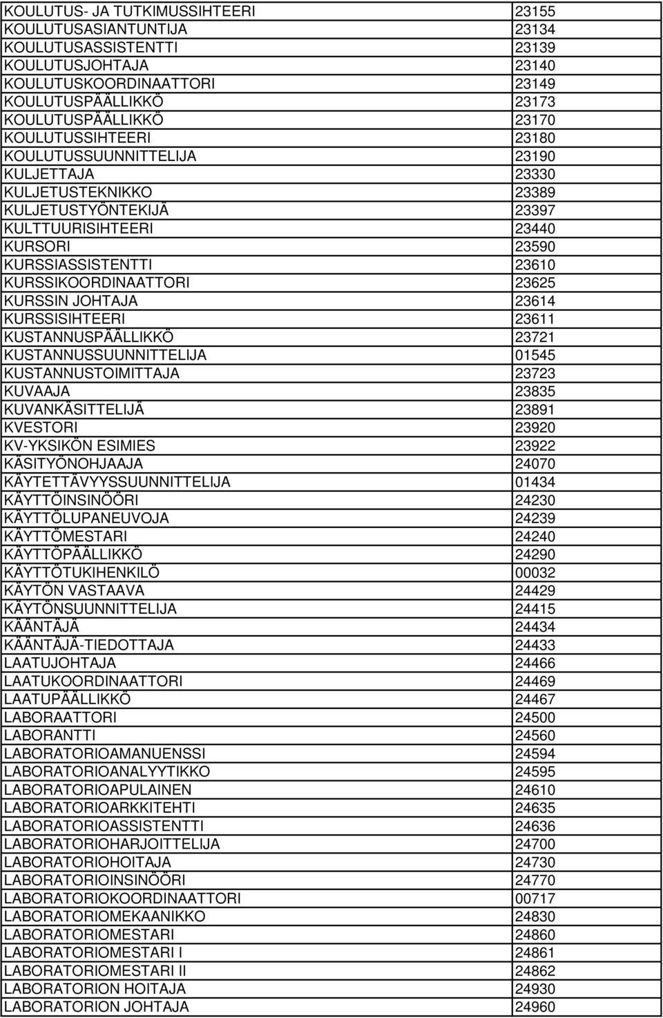 23625 KURSSIN JOHTAJA 23614 KURSSISIHTEERI 23611 KUSTANNUSPÄÄLLIKKÖ 23721 KUSTANNUSSUUNNITTELIJA 01545 KUSTANNUSTOIMITTAJA 23723 KUVAAJA 23835 KUVANKÄSITTELIJÄ 23891 KVESTORI 23920 KV-YKSIKÖN ESIMIES