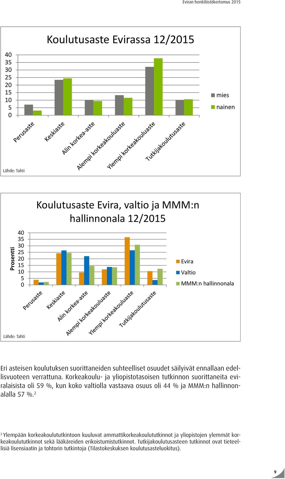 Korkeakoulu- ja yliopistotasoisen tutkinnon suorittaneita eviralaisista oli 59 %, kun koko valtiolla vastaava osuus oli 44 % ja MMM:n hallinnonalalla 57 %.