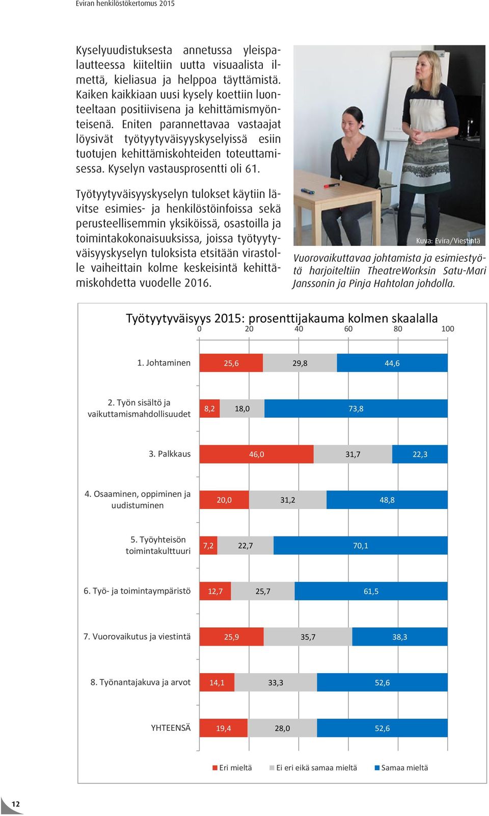 Eniten parannettavaa vastaajat löysivät työtyytyväisyyskyselyissä esiin tuotujen kehittämiskohteiden toteuttamisessa. Kyselyn vastausprosentti oli 61.