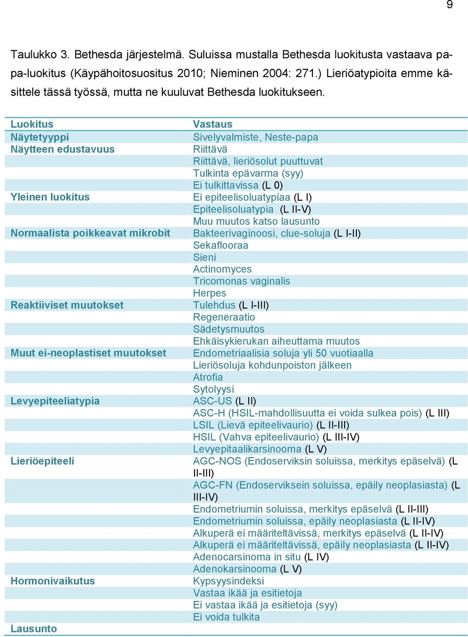 Luokitus Vastaus Näytetyyppi Sivelyvalmiste, Neste-papa Näytteen edustavuus Riittävä Riittävä, lieriösolut puuttuvat Tulkinta epävarma (syy) Ei tulkittavissa (L 0) Yleinen luokitus Ei