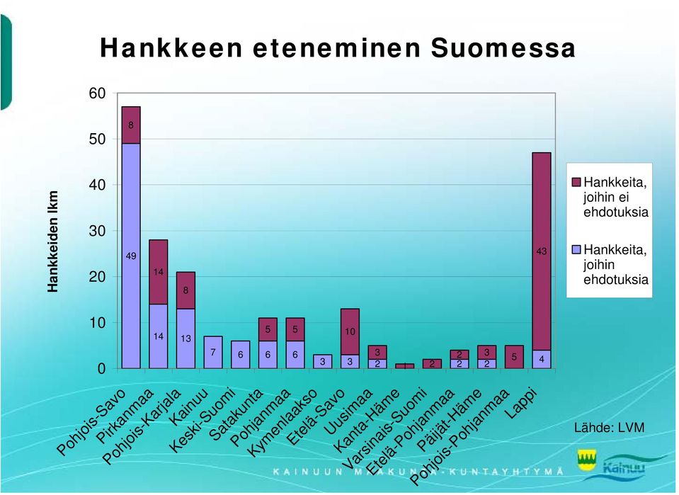 Pirkanmaa Pohjois-Karjala Kainuu Keski-Suomi Satakunta Pohjanmaa Kymenlaakso Etelä-Savo Uusimaa