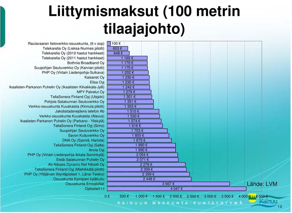 Palvelut Oy TeliaSonera Finland Oyj (Utsjoki) Pohjois-Satakunnan Seutuverkko Oy Verkko-osuuskunta Kuuskaista (Kinnula pilotti) Jakobstadsnejdens telefon Ab Verkko-osuuskunta Kuuskaista (Alavus)