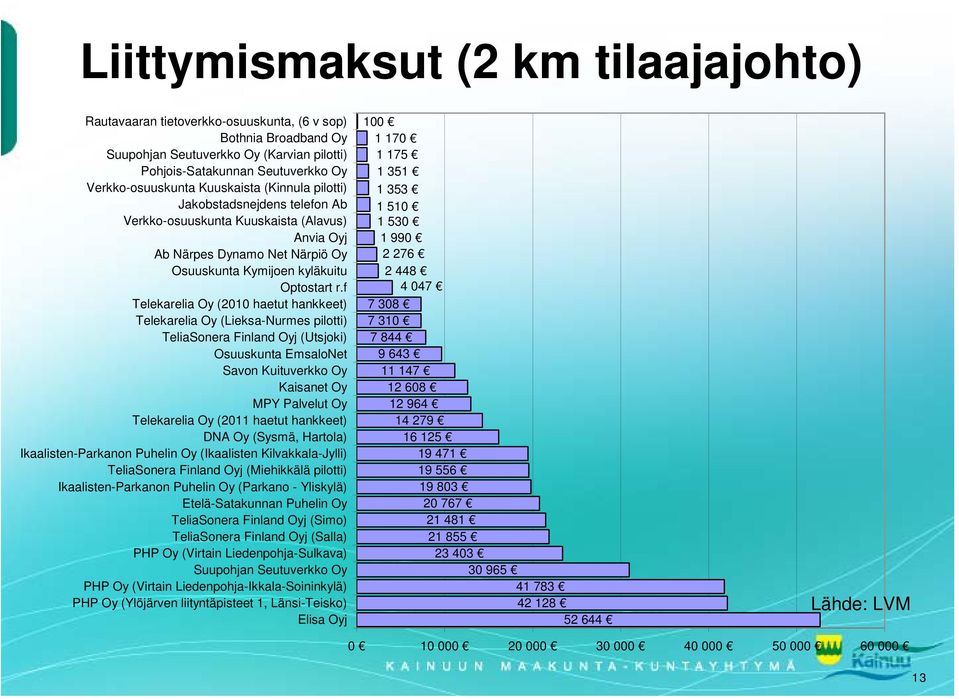 f Telekarelia Oy (2010 haetut hankkeet) Telekarelia Oy (Lieksa-Nurmes pilotti) TeliaSonera Finland Oyj (Utsjoki) Osuuskunta EmsaloNet Savon Kuituverkko Oy Kaisanet Oy MPY Palvelut Oy Telekarelia Oy