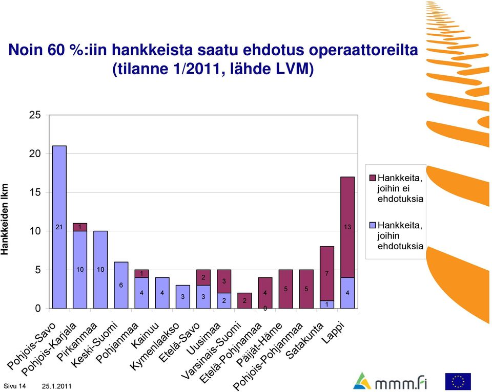 2 7 5 5 4 4 1 0 Pohjois-Savo Pohjois-Karjala Pirkanmaa Keski-Suomi Pohjanmaa Kainuu Kymenlaakso