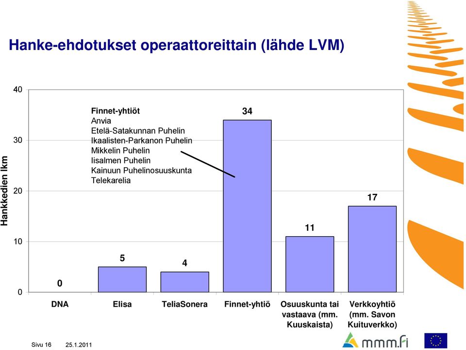 Kainuun Puhelinosuuskunta Telekarelia 34 11 17 10 5 4 0 0 DNA Elisa TeliaSonera