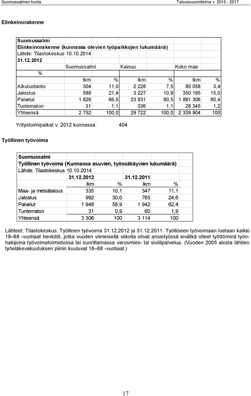 1,1 336 1,1 28 345 1,2 Yhteensä 2 752 100,0 29 722 100,0 2 339 904 100 Yritystoimipaikat v.