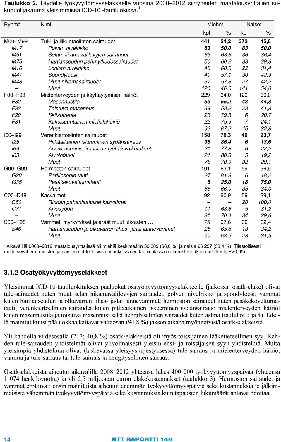Hartianseudun pehmytkudossairaudet 50 60,2 33 39,8 M16 Lonkan nivelrikko 48 68,6 22 31,4 M47 Spondyloosi 40 57,1 30 42,9 M48 Muut nikamasairaudet 37 57,8 27 42,2 Muut 120 46,0 141 54,0 F00 F99