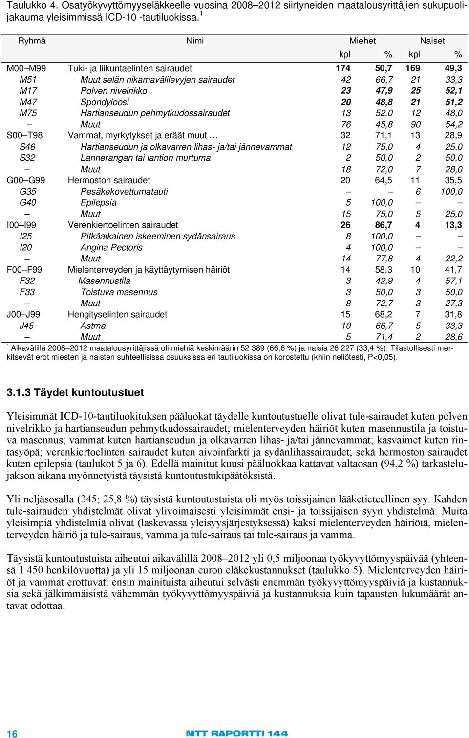 M47 Spondyloosi 20 48,8 21 51,2 M75 Hartianseudun pehmytkudossairaudet 13 52,0 12 48,0 Muut 76 45,8 90 54,2 S00 T98 Vammat, myrkytykset ja eräät muut 32 71,1 13 28,9 S46 Hartianseudun ja olkavarren