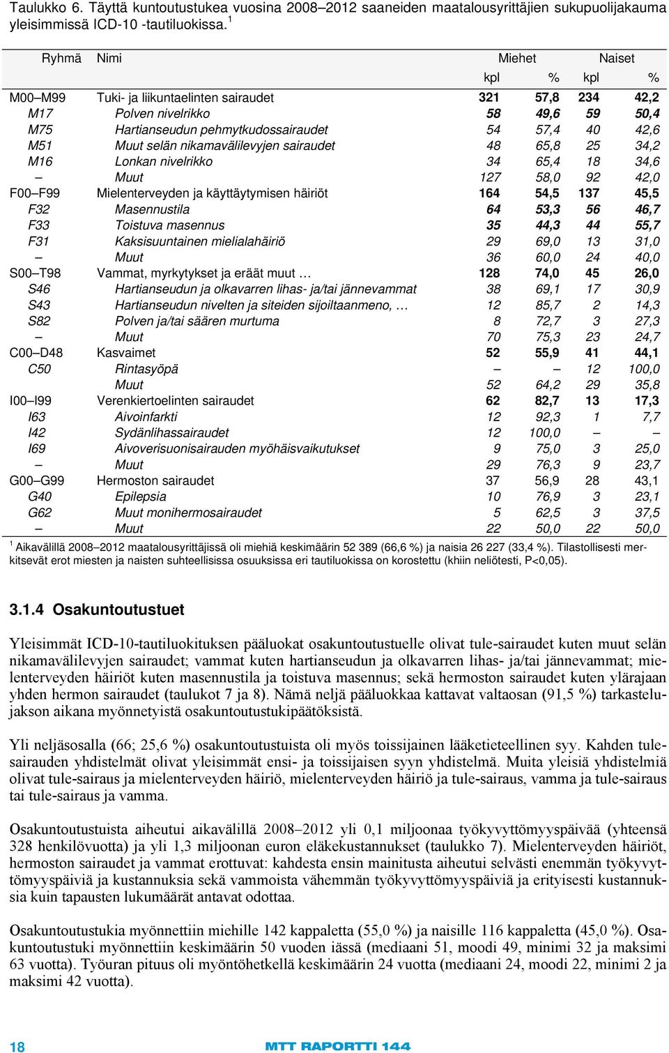 Muut selän nikamavälilevyjen sairaudet 48 65,8 25 34,2 M16 Lonkan nivelrikko 34 65,4 18 34,6 Muut 127 58,0 92 42,0 F00 F99 Mielenterveyden ja käyttäytymisen häiriöt 164 54,5 137 45,5 F32 Masennustila