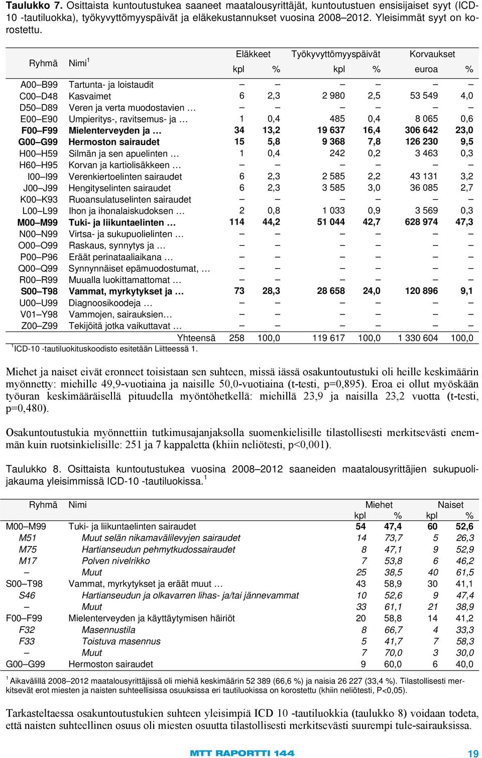 kpl % kpl % euroa % Ryhmä Nimi 1 Eläkkeet Työkyvyttömyyspäivät Korvaukset A00 B99 Tartunta- ja loistaudit C00 D48 Kasvaimet 6 2,3 2 980 2,5 53 549 4,0 D50 D89 Veren ja verta muodostavien E00 E90