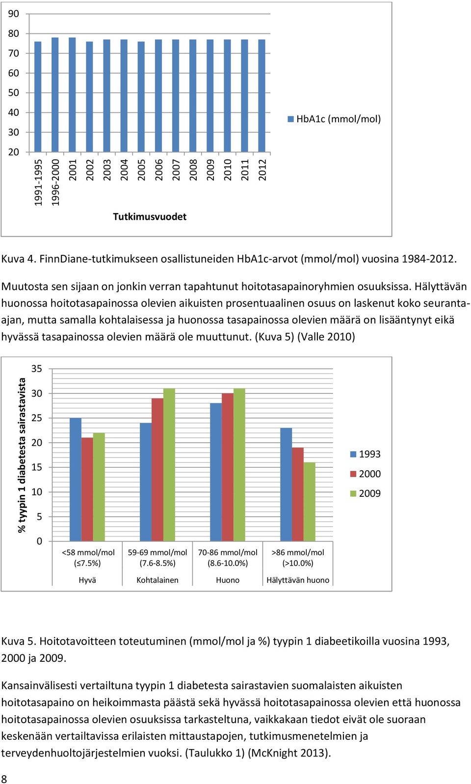 Hälyttävän huonossa hoitotasapainossa olevien aikuisten prosentuaalinen osuus on laskenut koko seurantaajan, mutta samalla kohtalaisessa ja huonossa tasapainossa olevien määrä on lisääntynyt eikä