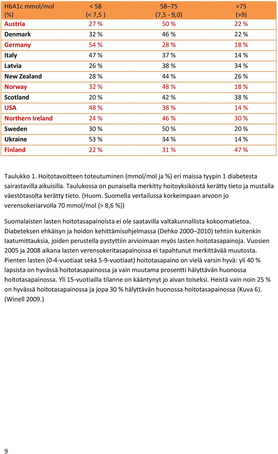 Hoitotavoitteen toteutuminen (mmol/mol ja %) eri maissa tyypin 1 diabetesta sairastavilla aikuisilla.