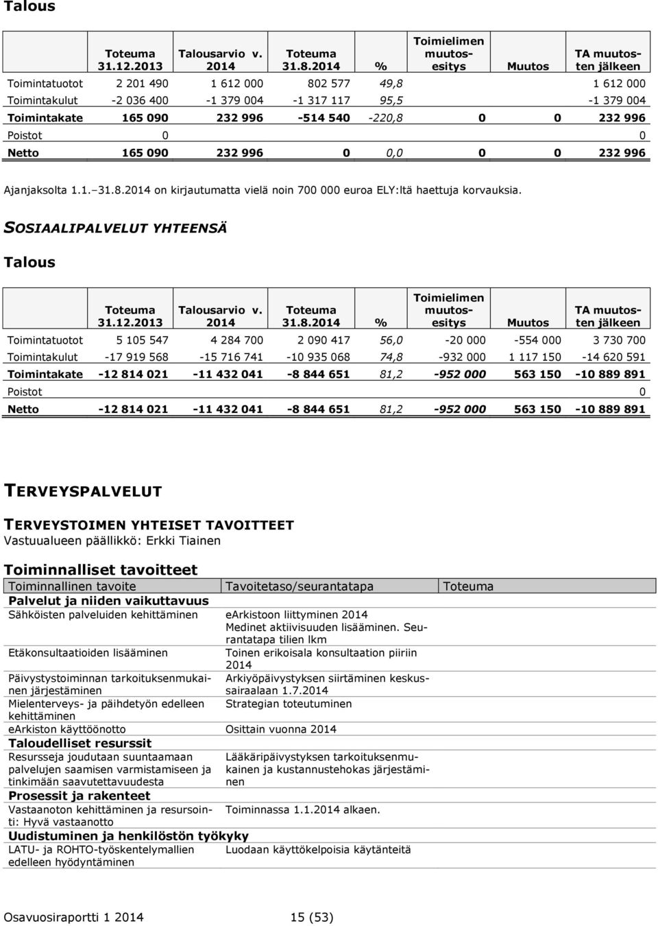 996-514 540-220,8 0 0 232 996 Poistot 0 0 Netto 165 090 232 996 0 0,0 0 0 232 996 Ajanjaksolta 1.1. 31.8. on kirjautumatta vielä noin 700 000 euroa ELY:ltä haettuja korvauksia.